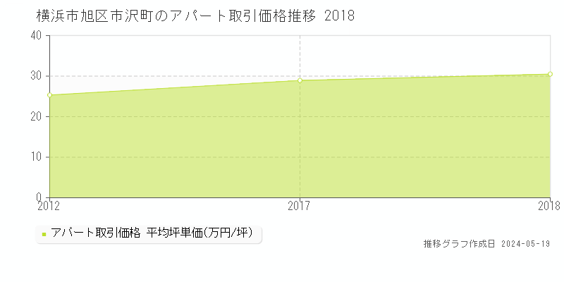 横浜市旭区市沢町のアパート価格推移グラフ 
