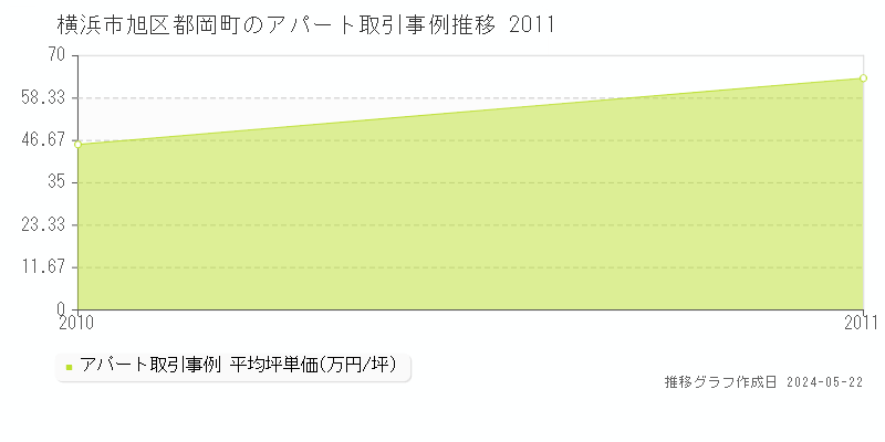 横浜市旭区都岡町のアパート価格推移グラフ 