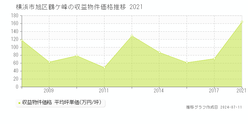 横浜市旭区鶴ケ峰のアパート価格推移グラフ 