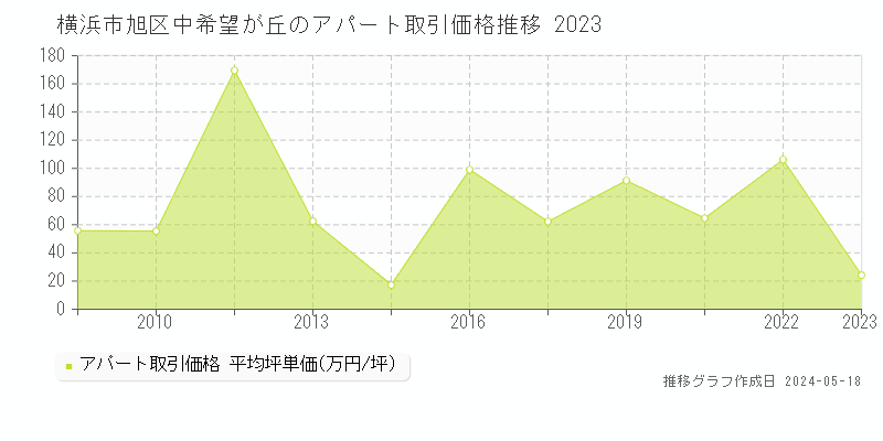 横浜市旭区中希望が丘のアパート価格推移グラフ 