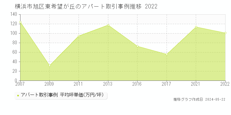 横浜市旭区東希望が丘のアパート価格推移グラフ 