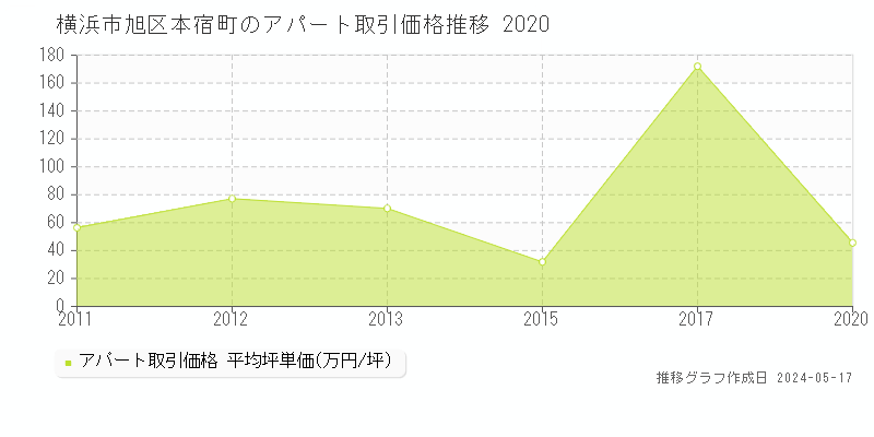 横浜市旭区本宿町のアパート価格推移グラフ 