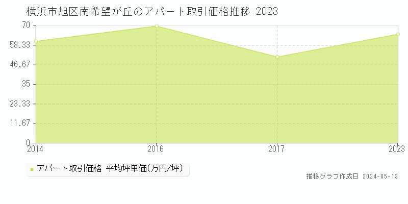 横浜市旭区南希望が丘のアパート価格推移グラフ 