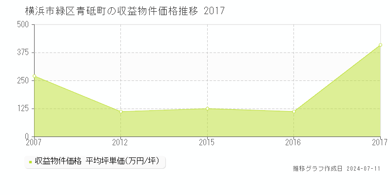 横浜市緑区青砥町のアパート価格推移グラフ 