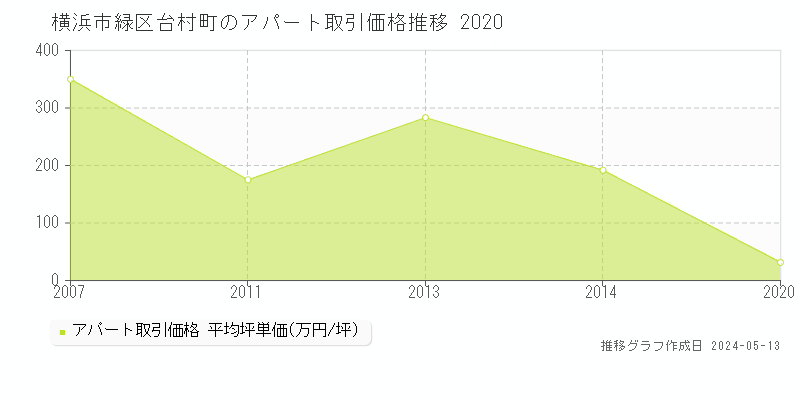 横浜市緑区台村町のアパート価格推移グラフ 