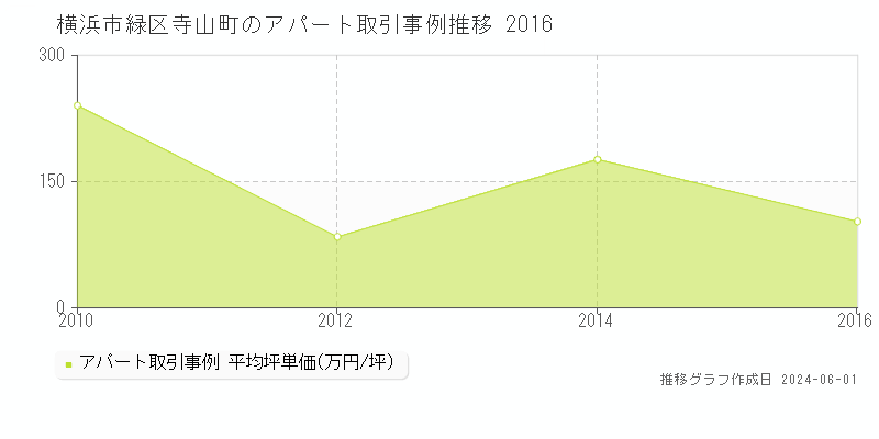 横浜市緑区寺山町のアパート価格推移グラフ 