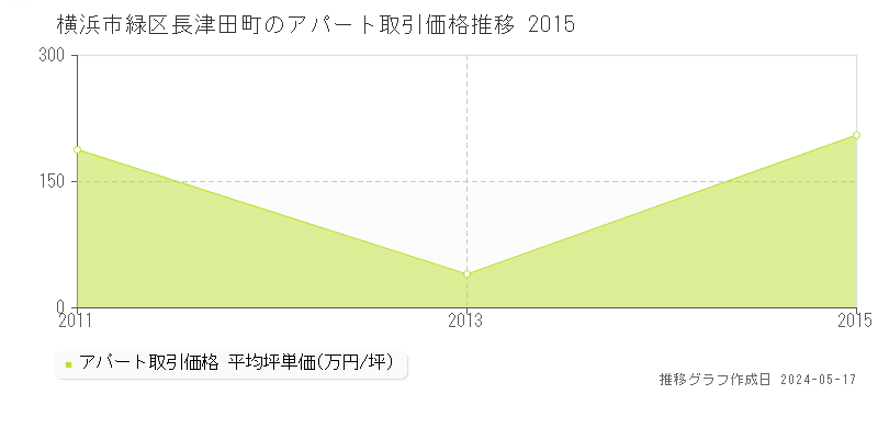 横浜市緑区長津田町のアパート価格推移グラフ 