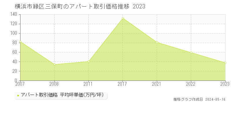 横浜市緑区三保町のアパート価格推移グラフ 