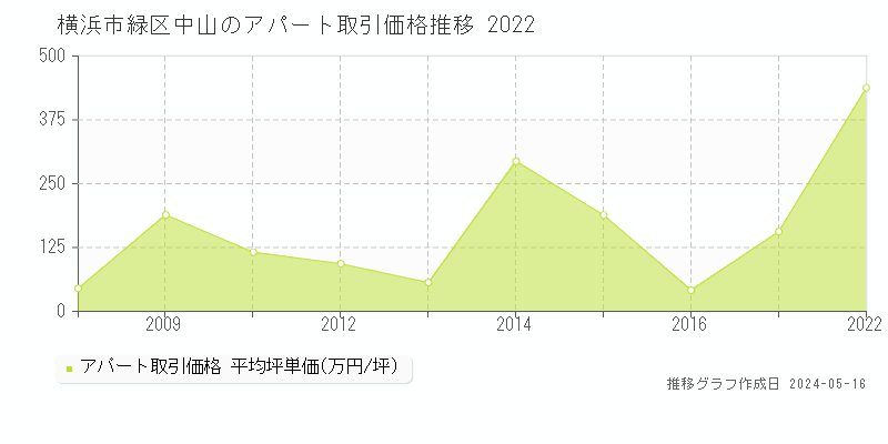 横浜市緑区中山のアパート価格推移グラフ 