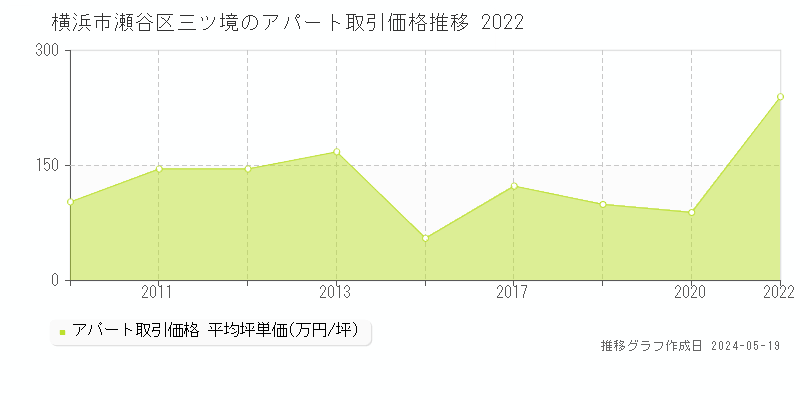 横浜市瀬谷区三ツ境のアパート価格推移グラフ 