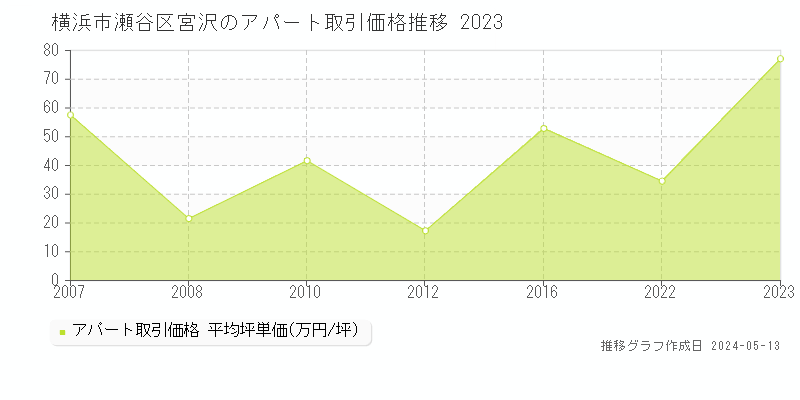 横浜市瀬谷区宮沢のアパート価格推移グラフ 