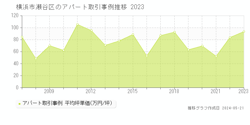 横浜市瀬谷区のアパート価格推移グラフ 