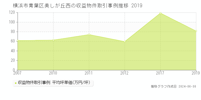 横浜市青葉区美しが丘西の収益物件取引事例推移グラフ 