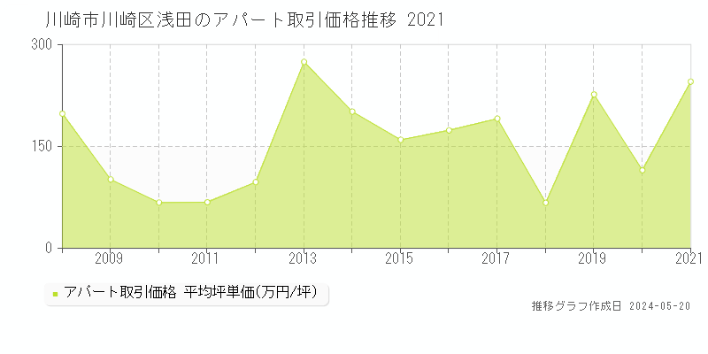 川崎市川崎区浅田のアパート価格推移グラフ 
