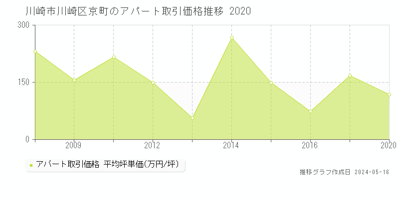 川崎市川崎区京町のアパート取引事例推移グラフ 