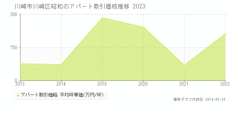 川崎市川崎区昭和のアパート価格推移グラフ 