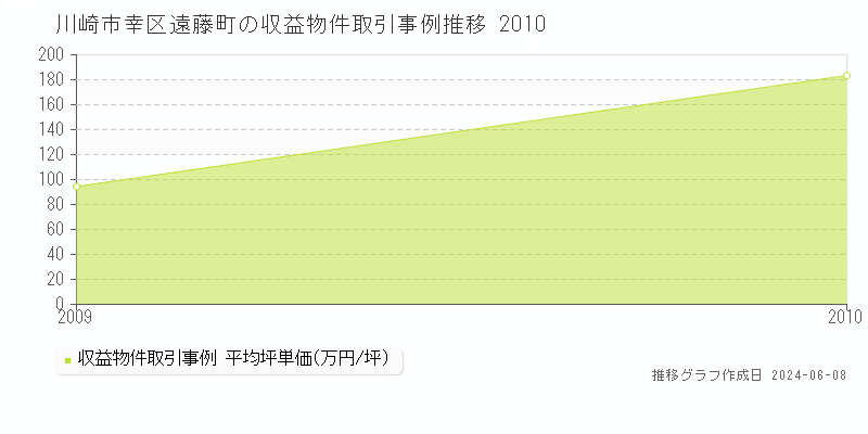 川崎市幸区遠藤町のアパート取引価格推移グラフ 