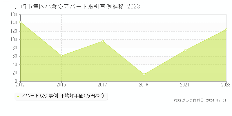 川崎市幸区小倉のアパート価格推移グラフ 
