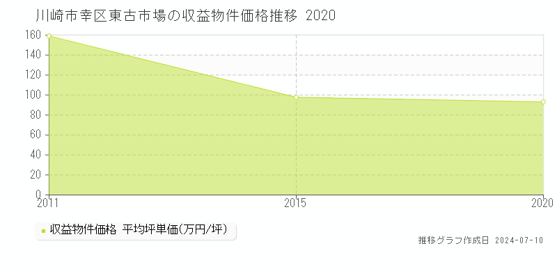 川崎市幸区東古市場のアパート価格推移グラフ 