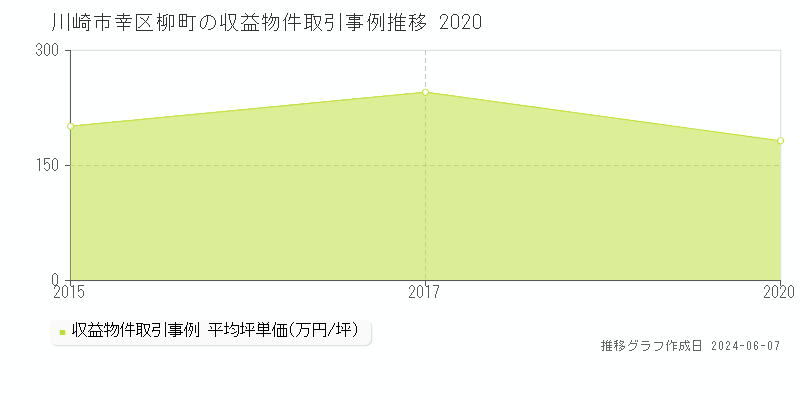 川崎市幸区柳町のアパート取引価格推移グラフ 