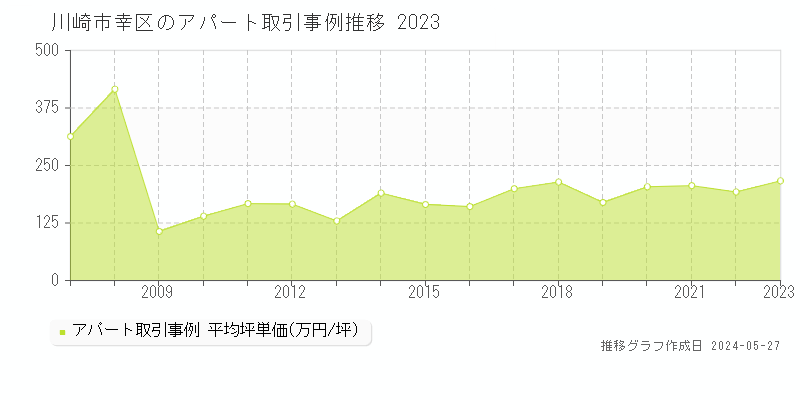 川崎市幸区のアパート価格推移グラフ 