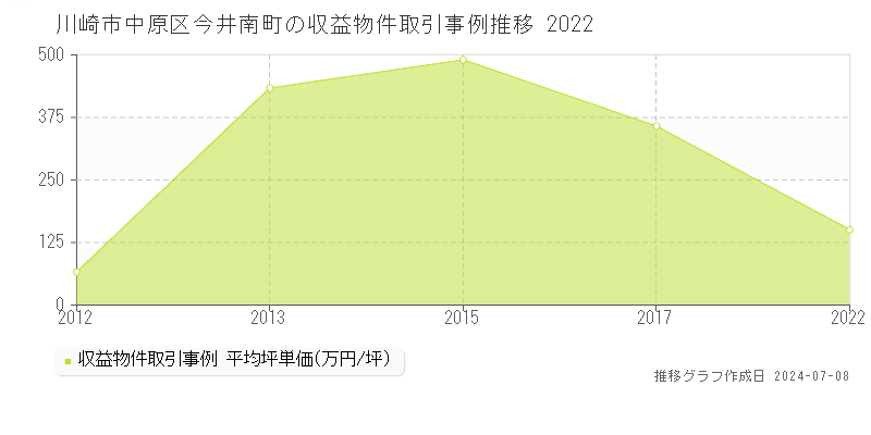 川崎市中原区今井南町のアパート価格推移グラフ 