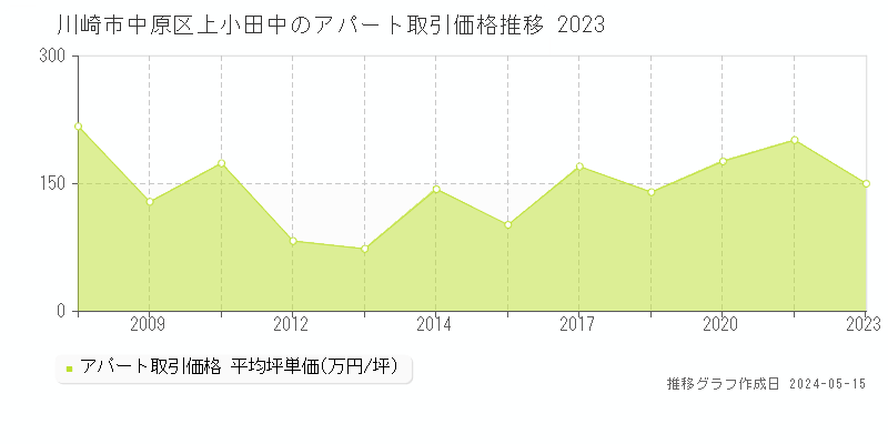 川崎市中原区上小田中のアパート価格推移グラフ 