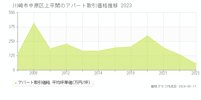 川崎市中原区上平間のアパート価格推移グラフ 