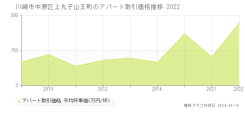 川崎市中原区上丸子山王町のアパート価格推移グラフ 