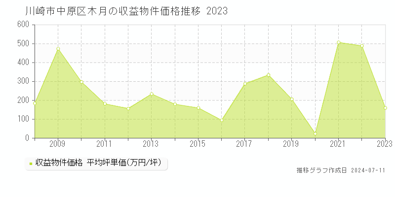 川崎市中原区木月のアパート価格推移グラフ 