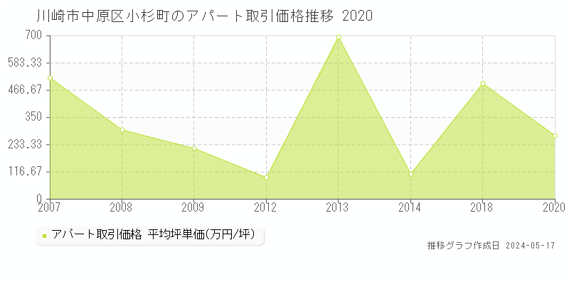 川崎市中原区小杉町のアパート価格推移グラフ 