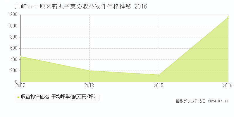 川崎市中原区新丸子東のアパート価格推移グラフ 