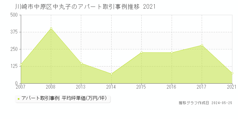 川崎市中原区中丸子のアパート価格推移グラフ 