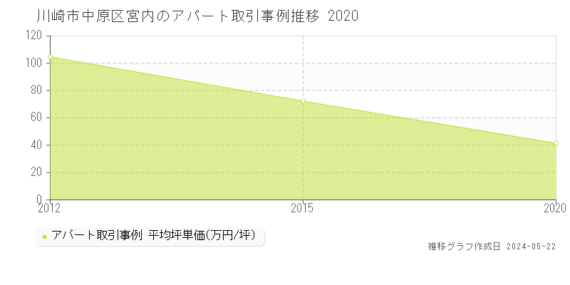 川崎市中原区宮内のアパート価格推移グラフ 