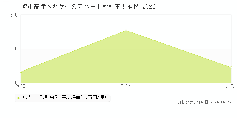 川崎市高津区蟹ケ谷のアパート価格推移グラフ 