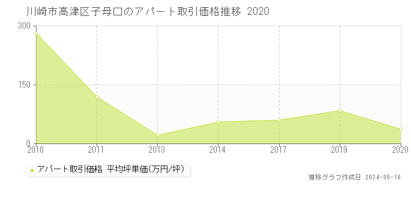 川崎市高津区子母口のアパート価格推移グラフ 