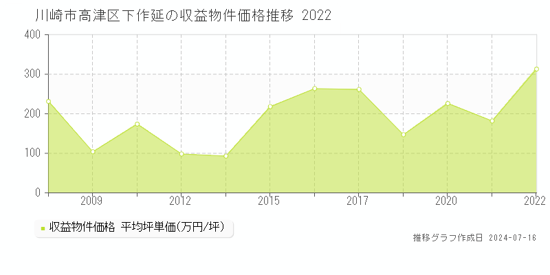 川崎市高津区下作延のアパート価格推移グラフ 