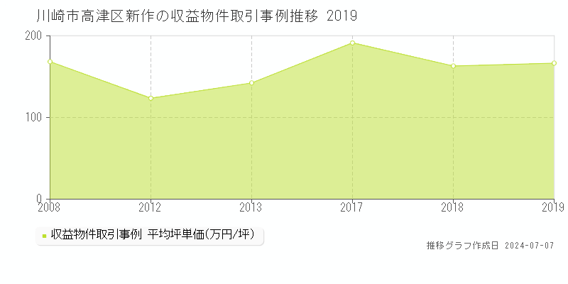 川崎市高津区新作のアパート価格推移グラフ 