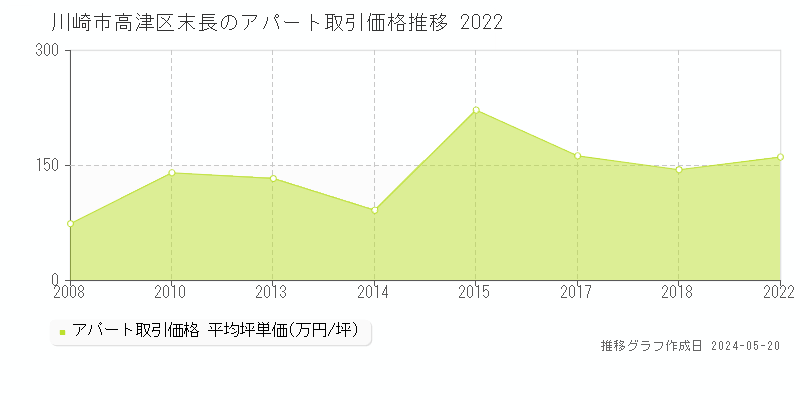 川崎市高津区末長のアパート価格推移グラフ 