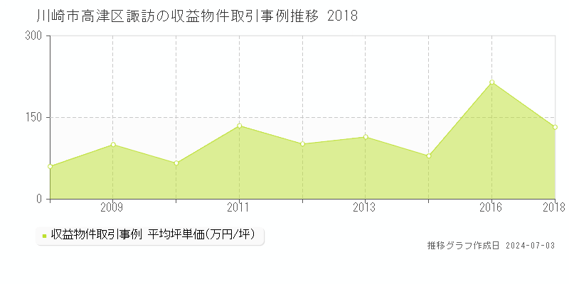 川崎市高津区諏訪のアパート価格推移グラフ 