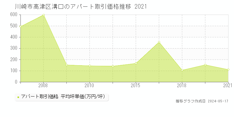川崎市高津区溝口のアパート価格推移グラフ 