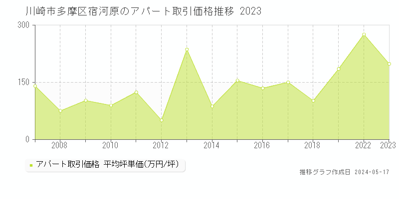 川崎市多摩区宿河原のアパート価格推移グラフ 