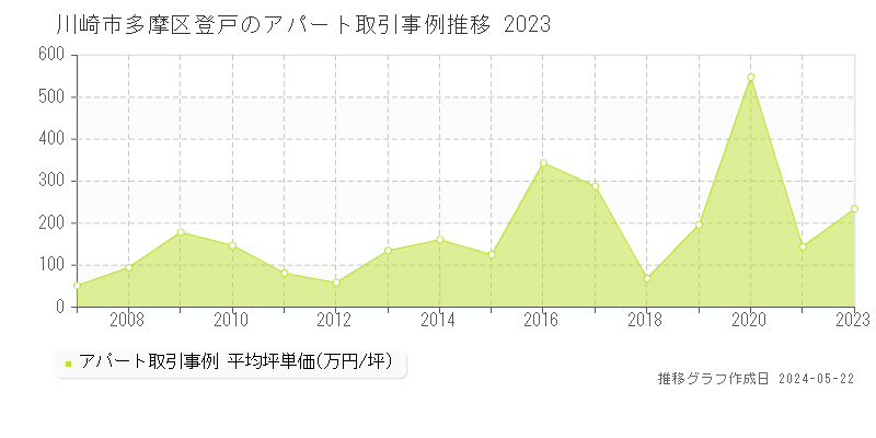 川崎市多摩区登戸のアパート価格推移グラフ 