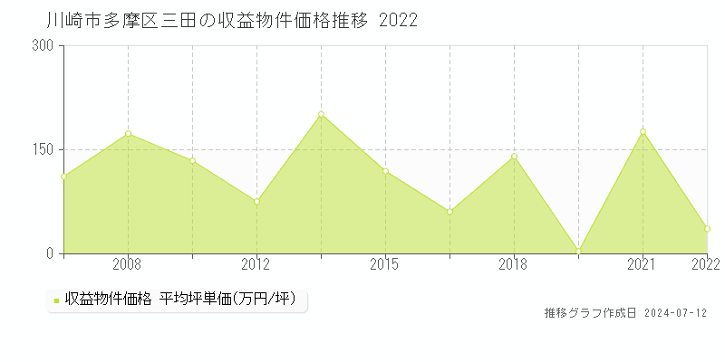 川崎市多摩区三田のアパート価格推移グラフ 