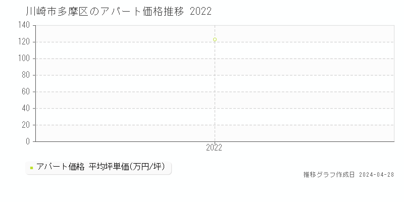 川崎市多摩区のアパート価格推移グラフ 