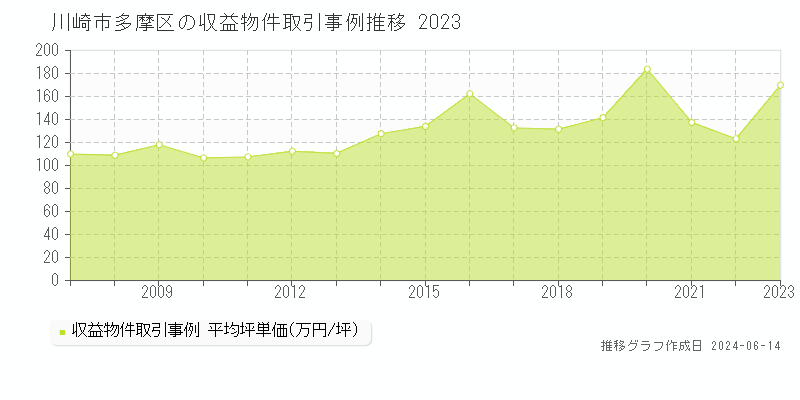 川崎市多摩区全域のアパート取引価格推移グラフ 