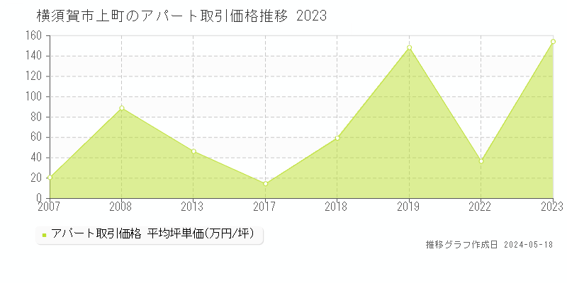 横須賀市上町のアパート価格推移グラフ 