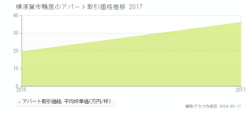 横須賀市鴨居のアパート価格推移グラフ 