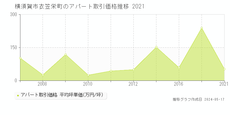 横須賀市衣笠栄町のアパート価格推移グラフ 
