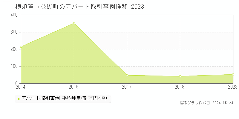 横須賀市公郷町のアパート価格推移グラフ 